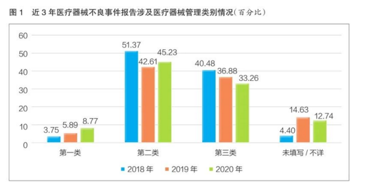 最新發(fā)布!2020年全國(guó)醫(yī)療器械不良事件53萬(wàn)份,激增35%!