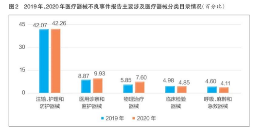 最新發(fā)布!2020年全國(guó)醫(yī)療器械不良事件53萬(wàn)份,激增35%!