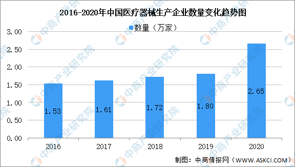 2020年中國醫療器械生產企業及經營企業統計分析(附表)