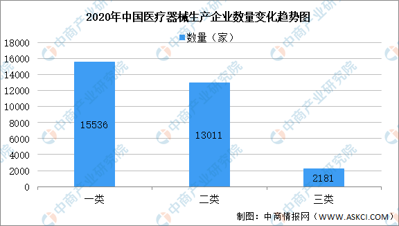 2020年中國醫療器械生產企業及經營企業統計分析(附表)