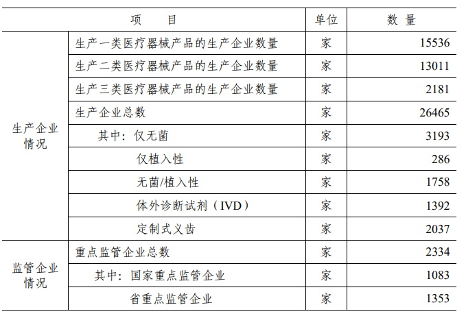 2020年中國醫療器械生產企業及經營企業統計分析(附表)