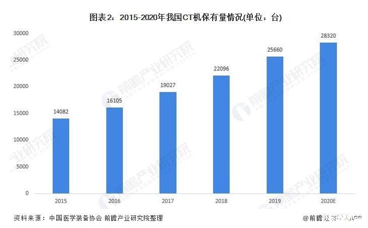 我國CT機銷量及發展預測,CT機國產替代加快