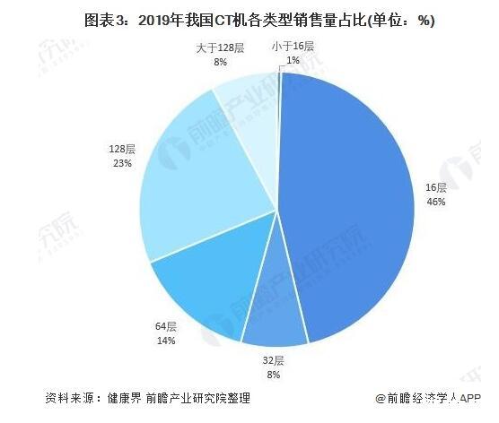 我國CT機銷量及發展預測,CT機國產替代加快