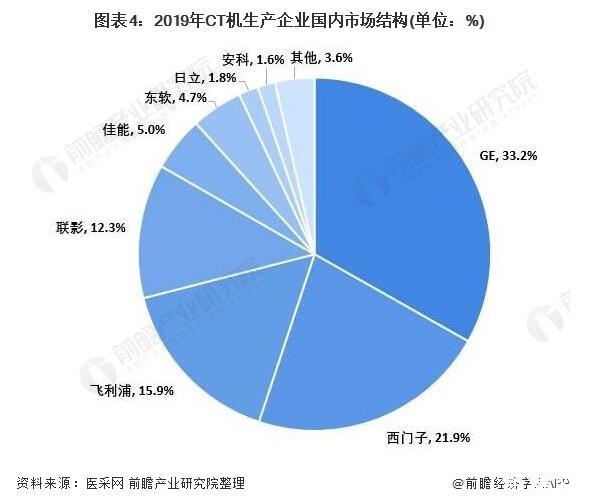 我國CT機銷量及發展預測,CT機國產替代加快