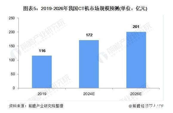 我國CT機銷量及發展預測,CT機國產替代加快
