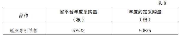 5000降至200：美敦力、雅培、波科..