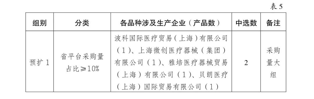 5000降至200：美敦力、雅培、波科..