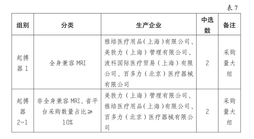 5000降至200：美敦力、雅培、波科..
