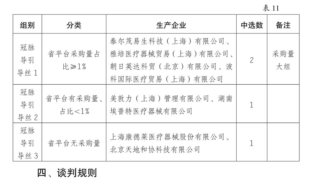 5000降至200：美敦力、雅培、波科..