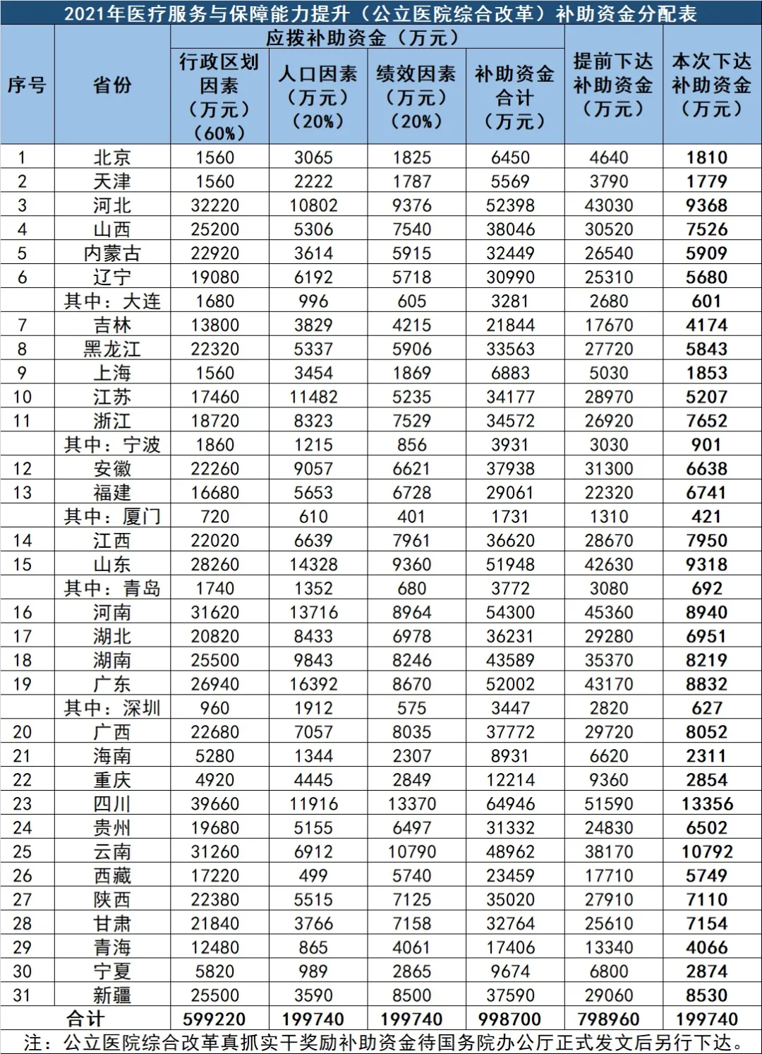 中央20億財政資金下發(fā)!配置這些醫(yī)療設備