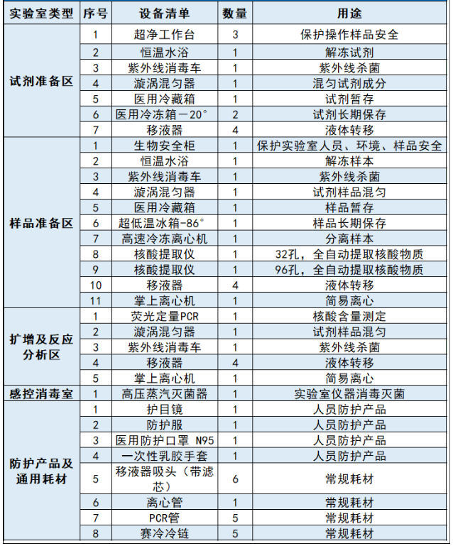 中央20億財政資金下發(fā)!配置這些醫(yī)療設備