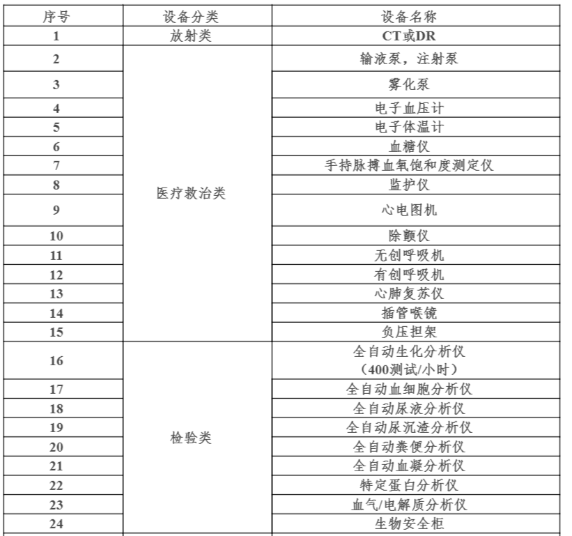 中央20億財政資金下發(fā)!配置這些醫(yī)療設備