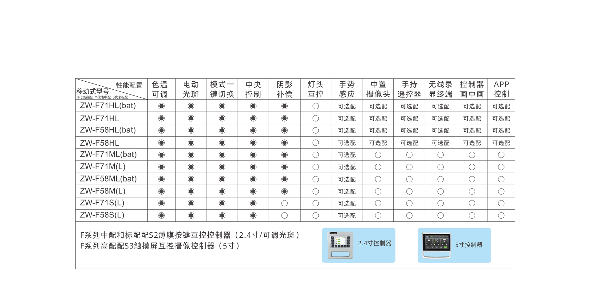 配置選擇